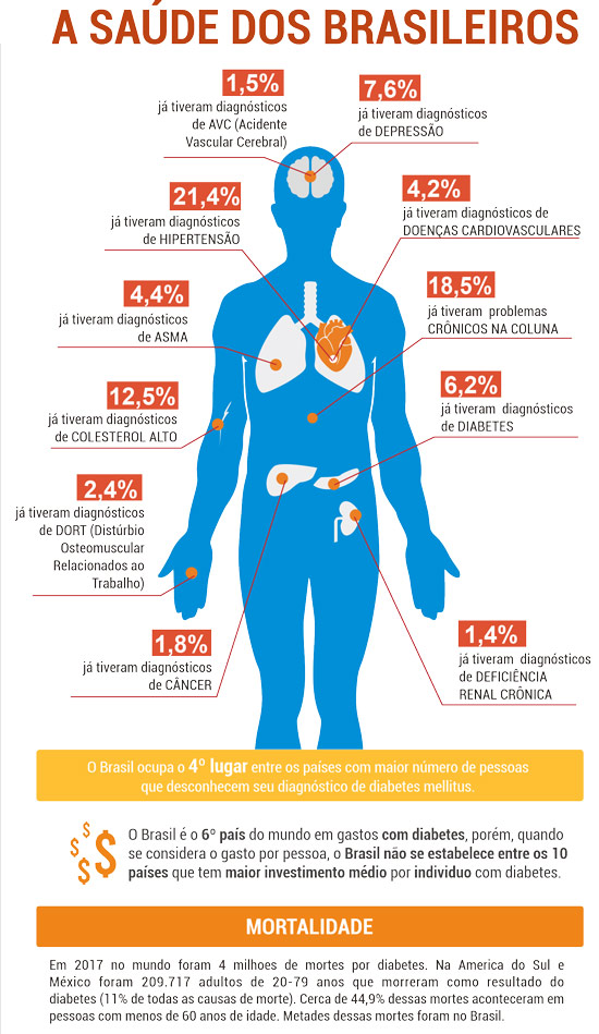 Infográfico sobre Diabetes